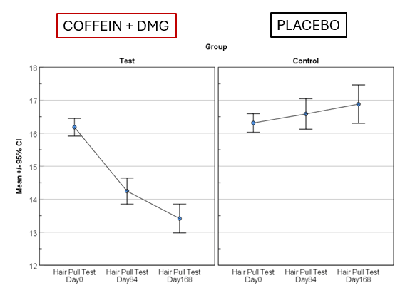 Der Graph zeigt die Ergebnisse des Haarauszugs-Tests im Zeitverlauf und vergleicht "Coffein + DMG" mit "Placebo." Die Testgruppe nimmt ab, während die Kontrollgruppe zunimmt. Die X-Achse markiert die Tage; die Y-Achse zeigt die Mittelwerte mit Konfidenzintervallen.