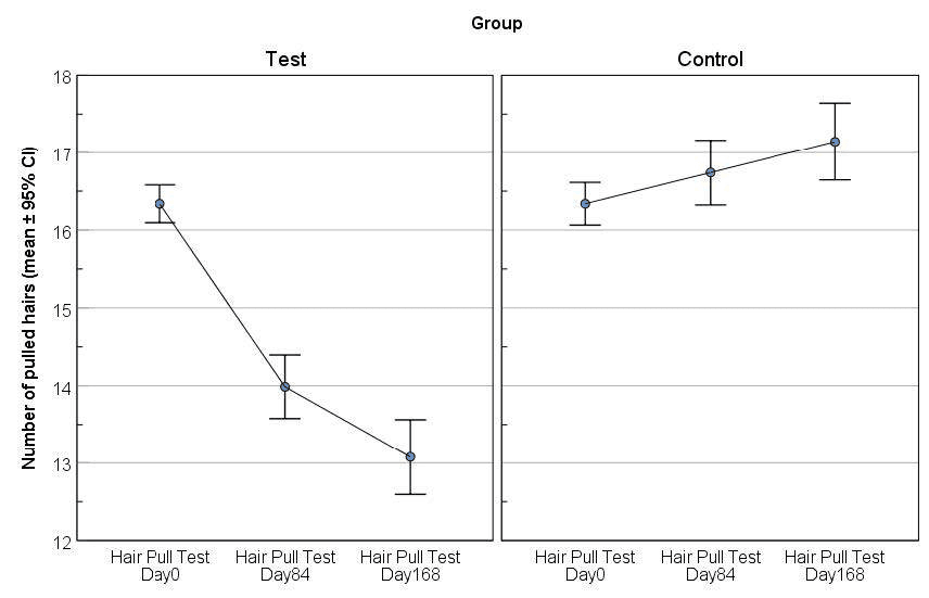 Der Graph zeigt die Ergebnisse des Haarauszugs-Tests im Zeitverlauf und vergleicht "Coffein + DMG" mit "Placebo." Die Testgruppe nimmt ab, während die Kontrollgruppe zunimmt. Die X-Achse markiert die Tage; die Y-Achse zeigt die Mittelwerte mit Konfidenzintervallen.