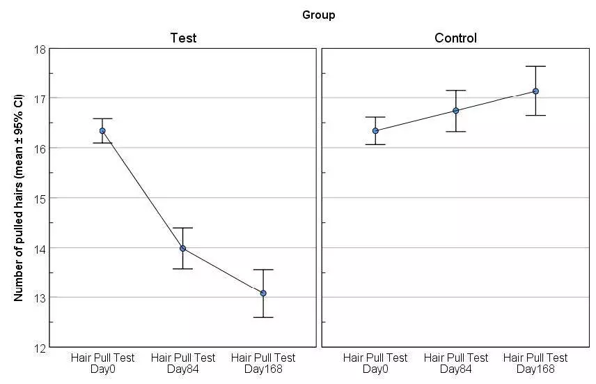 Der Graph zeigt die Ergebnisse des Haarauszugs-Tests im Zeitverlauf und vergleicht "Coffein + DMG" mit "Placebo." Die Testgruppe nimmt ab, während die Kontrollgruppe zunimmt. Die X-Achse markiert die Tage; die Y-Achse zeigt die Mittelwerte mit Konfidenzintervallen.