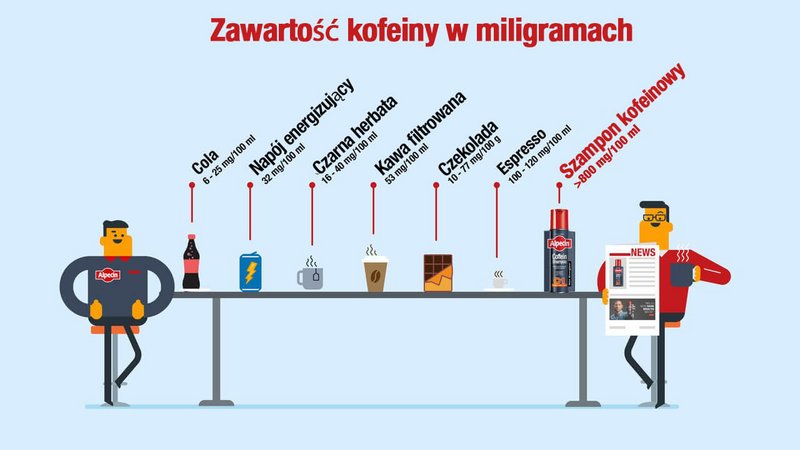 Zawartość kofeiny w kawie, herbacie, szamponie do włosów i spółce. 