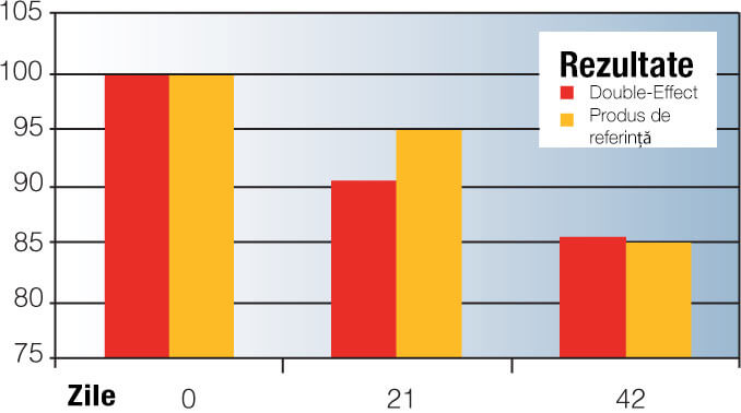 Reducerea mătreții – cantitativ [%]