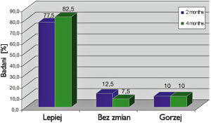 Wykres 2: Badani, u który zmniejszyła się utrata 